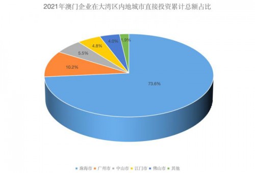 Macau's foreign direct investment has recovered to 70% of pre-pandemic levels, while mainland China'...